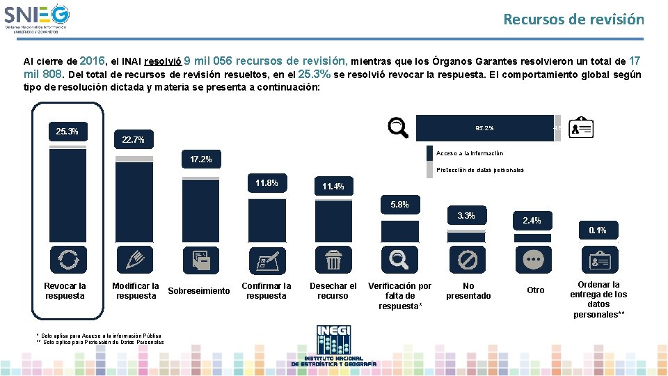 Recursos de revisión Al cierre de 2016, el INAI resolvió 9 mil 056 recursos