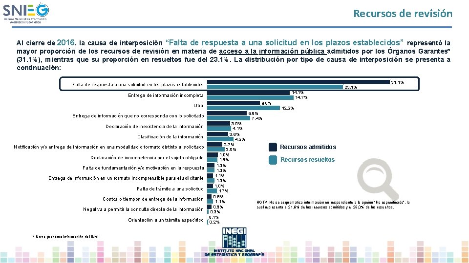 Recursos de revisión Al cierre de 2016, la causa de interposición “Falta de respuesta