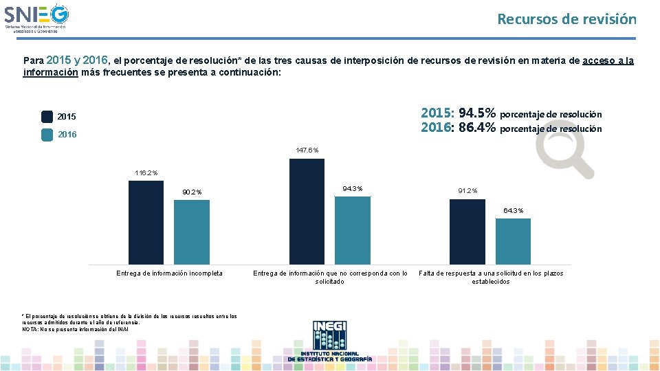 Recursos de revisión Para 2015 y 2016, el porcentaje de resolución* de las tres
