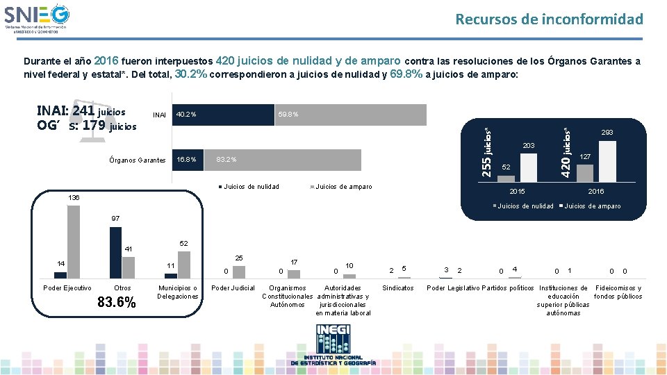 Recursos de inconformidad Durante el año 2016 fueron interpuestos 420 juicios de nulidad y