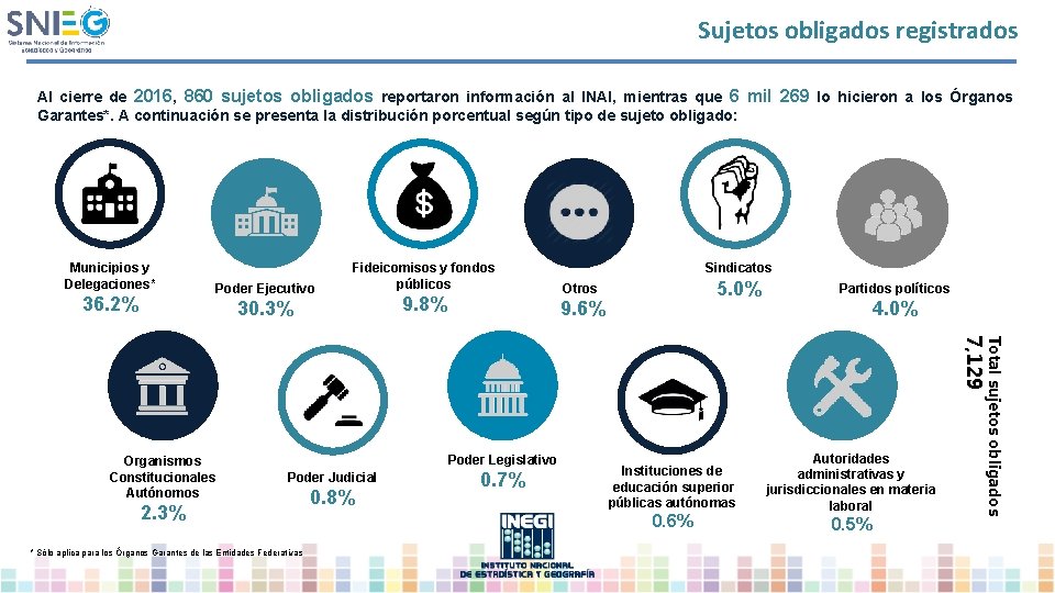 Sujetos obligados registrados Al cierre de 2016, 860 sujetos obligados reportaron información al INAI,