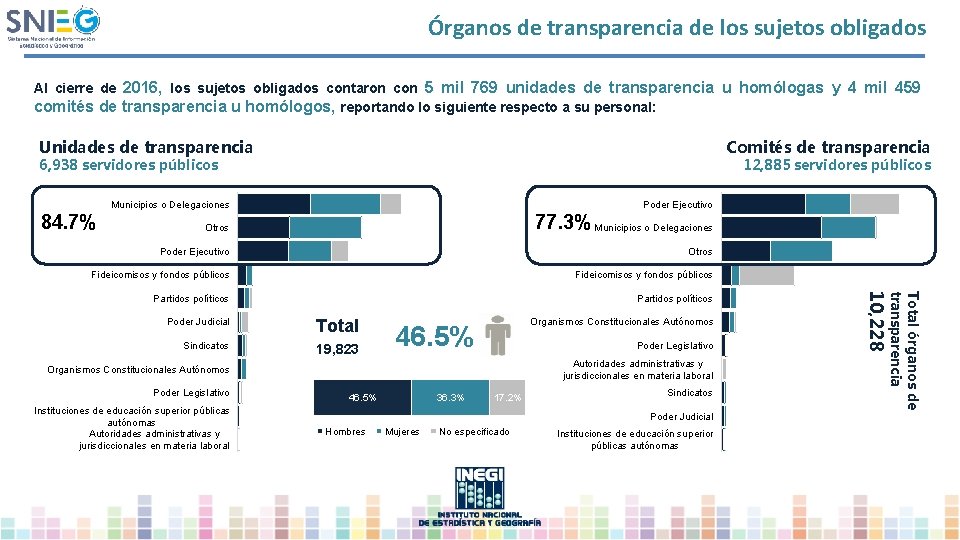 Órganos de transparencia de los sujetos obligados Al cierre de 2016, los sujetos obligados