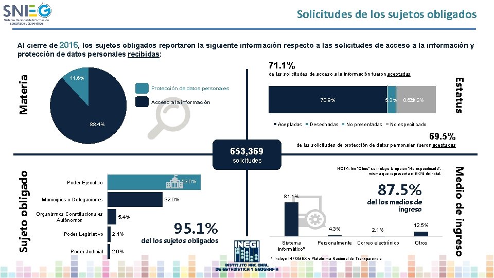 Solicitudes de los sujetos obligados Al cierre de 2016, los sujetos obligados reportaron la