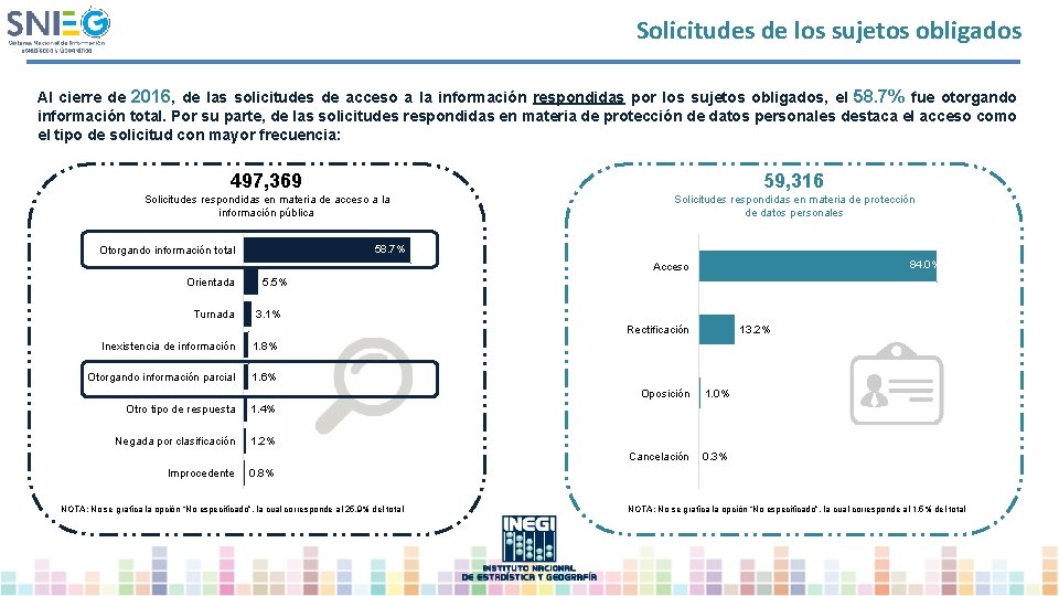 Solicitudes de los sujetos obligados Al cierre de 2016, de las solicitudes de acceso