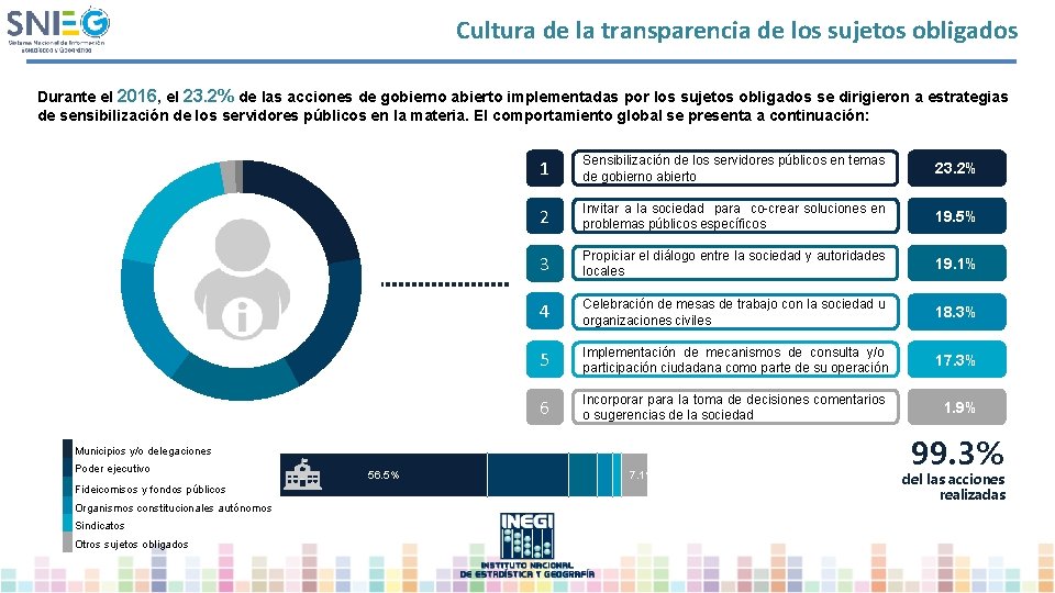 Cultura de la transparencia de los sujetos obligados Durante el 2016, el 23. 2%