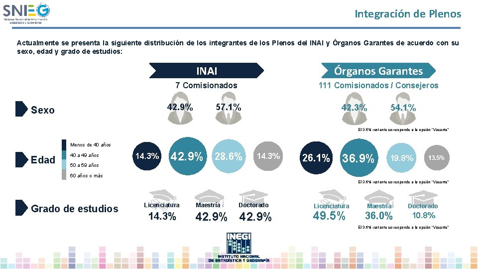 Integración de Plenos Actualmente se presenta la siguiente distribución de los integrantes de los