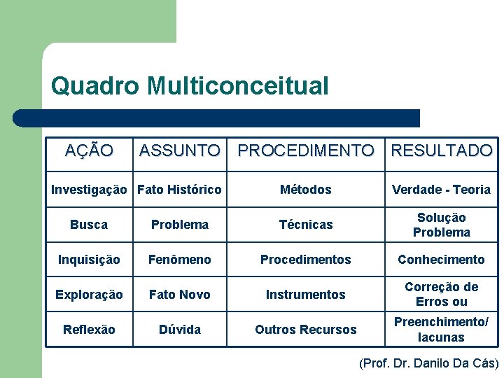 Quadro Multiconceitual AÇÃO ASSUNTO PROCEDIMENTO RESULTADO Investigação Fato Histórico Métodos Verdade - Teoria Busca