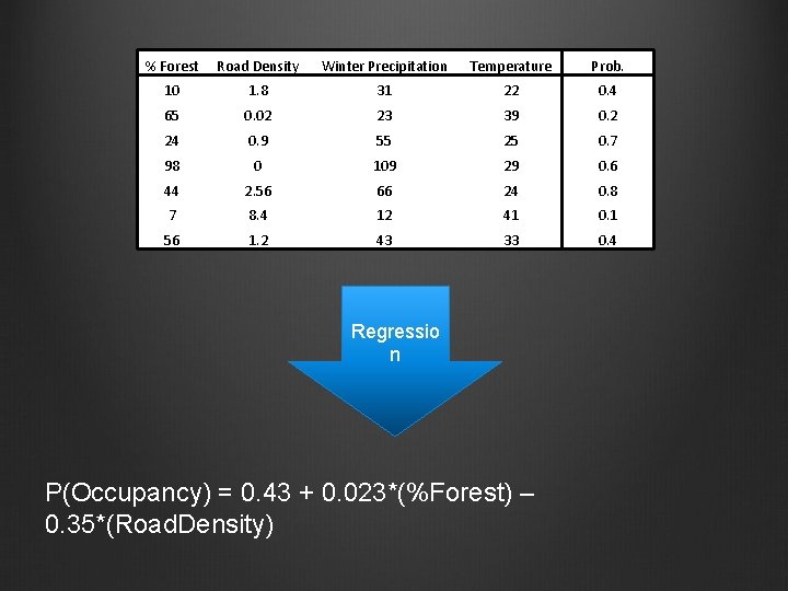 % Forest Road Density Winter Precipitation Temperature Prob. 10 1. 8 31 22 0.