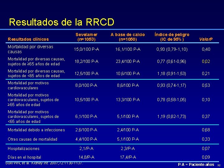 Resultados de la RRCD Sevelamer (n=1053) A base de calcio (n=1050) Índice de peligro