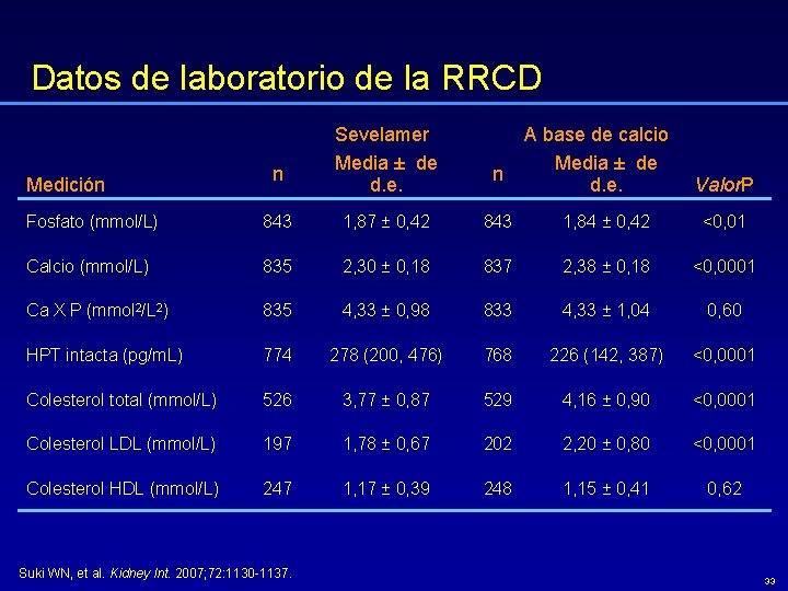 Datos de laboratorio de la RRCD Medición n Sevelamer Media ± de d. e.