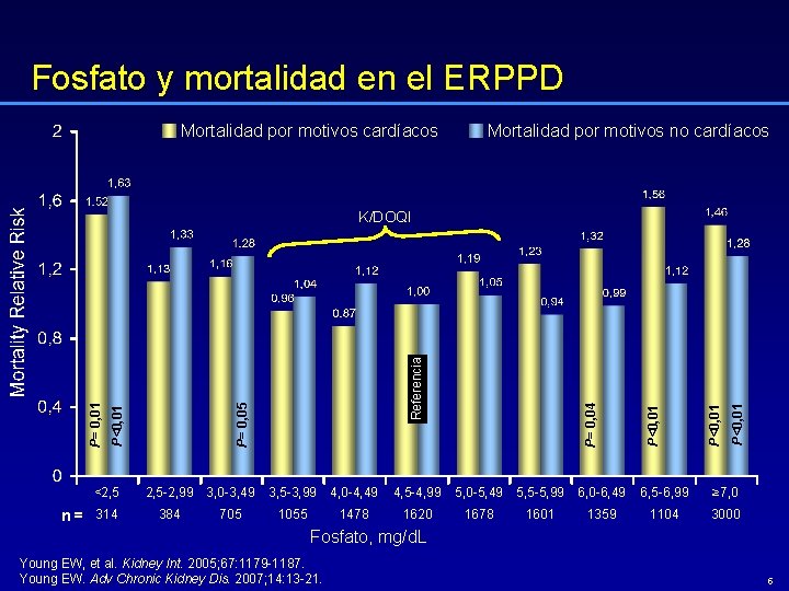 Fosfato y mortalidad en el ERPPD Mortalidad por motivos cardíacos Mortalidad por motivos no