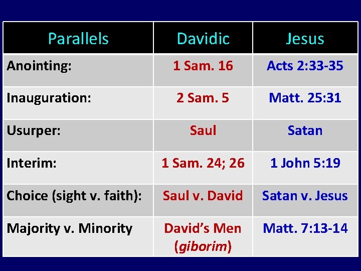 Parallels Davidic Jesus Anointing: 1 Sam. 16 Acts 2: 33 -35 Inauguration: 2 Sam.