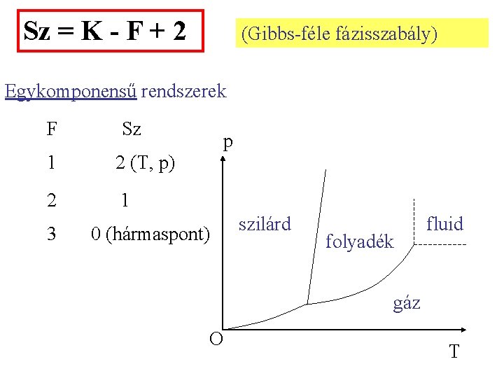Sz = K - F + 2 (Gibbs-féle fázisszabály) Egykomponensű rendszerek F Sz 1