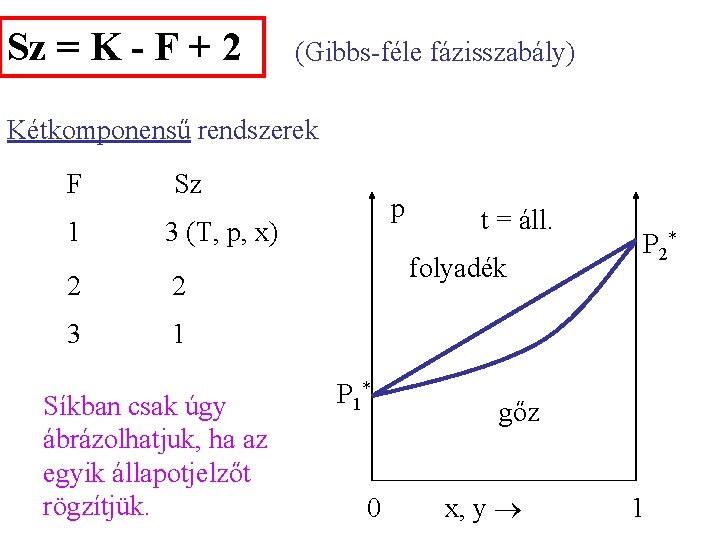 Sz = K - F + 2 (Gibbs-féle fázisszabály) Kétkomponensű rendszerek F 1 Sz