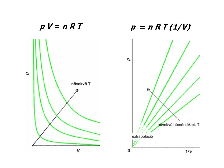 p. V=n. RT p = n R T (1/V) 