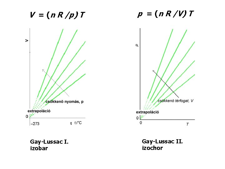 V = (n R /p) T Gay-Lussac I. izobar p = (n R /V)