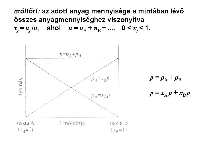 móltört: az adott anyag mennyisége a mintában lévő összes anyagmennyiséghez viszonyítva xj = nj