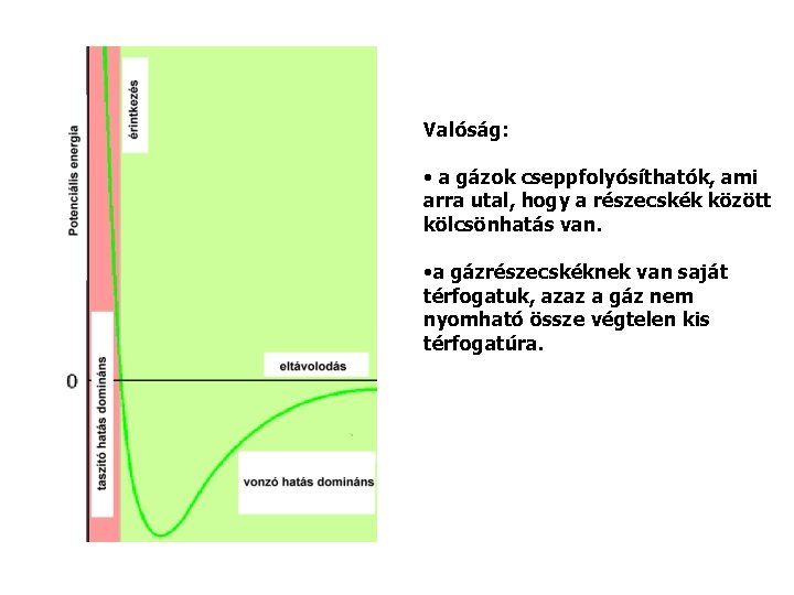 Valóság: • a gázok cseppfolyósíthatók, ami arra utal, hogy a részecskék között kölcsönhatás van.