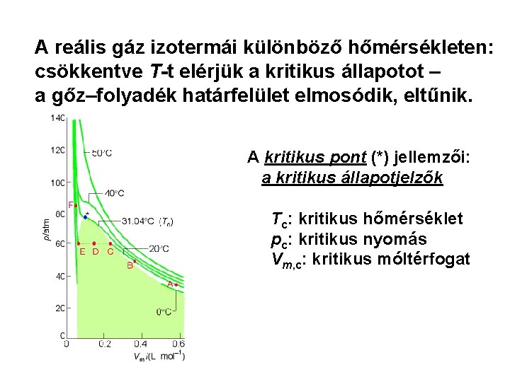 A reális gáz izotermái különböző hőmérsékleten: csökkentve T-t elérjük a kritikus állapotot – a