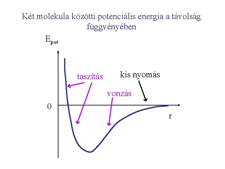 Két molekula közötti potenciális energia a távolság függvényében Epot taszítás kis nyomás vonzás 0