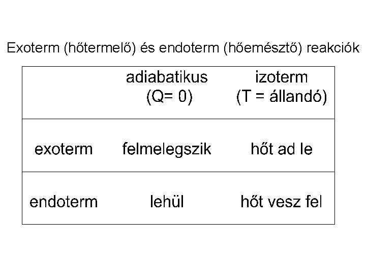 Exoterm (hőtermelő) és endoterm (hőemésztő) reakciók 
