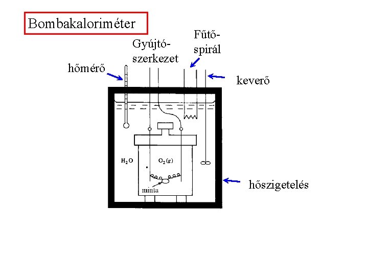 Bombakaloriméter hőmérő Gyújtószerkezet Fűtőspirál keverő hőszigetelés 