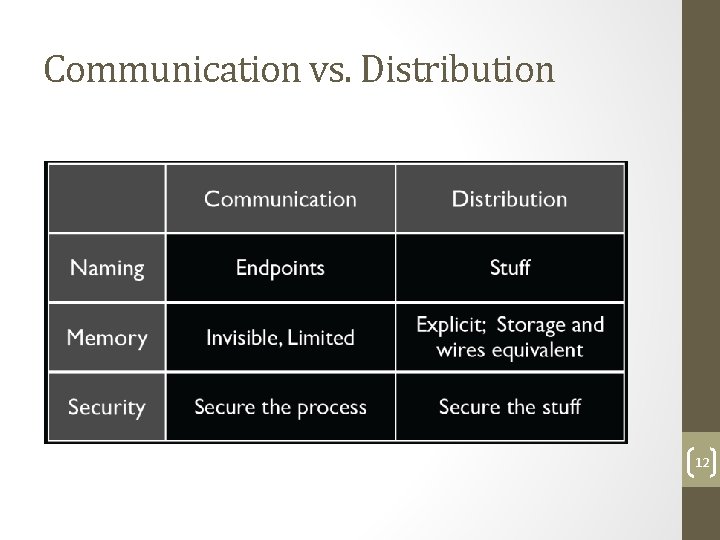 Communication vs. Distribution 12 