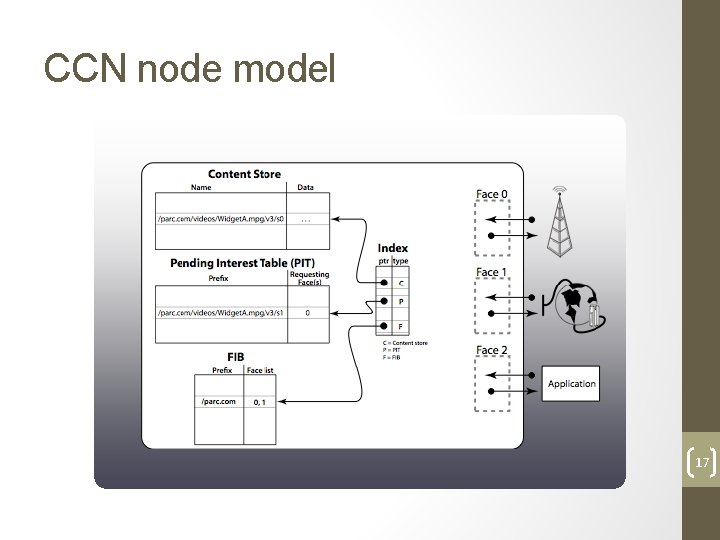 CCN node model 17 