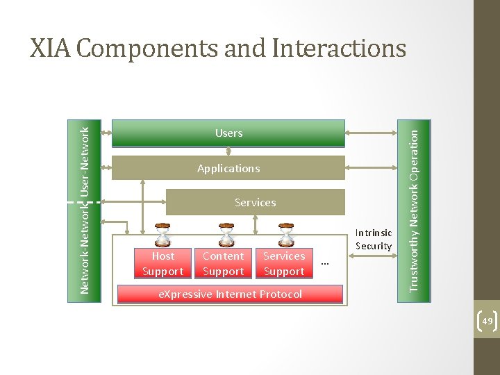 Users Applications Services Host Support Content Support Services Support e. Xpressive Internet Protocol Intrinsic