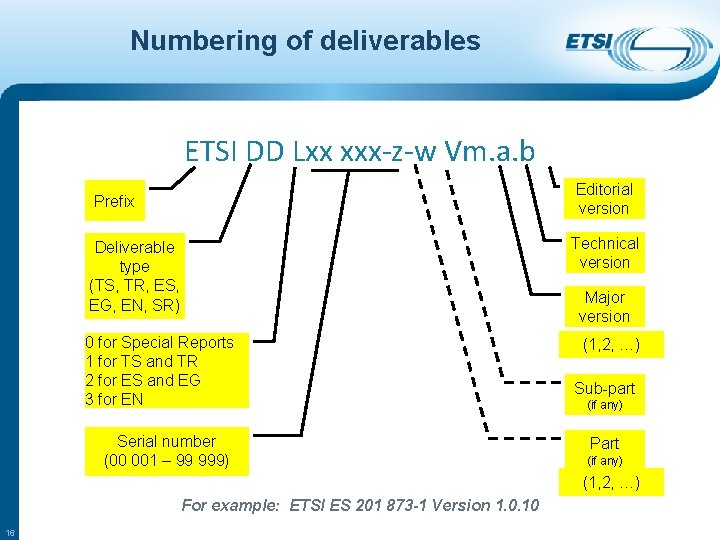 Numbering of deliverables ETSI DD Lxx xxx-z-w Vm. a. b Editorial version Prefix Technical