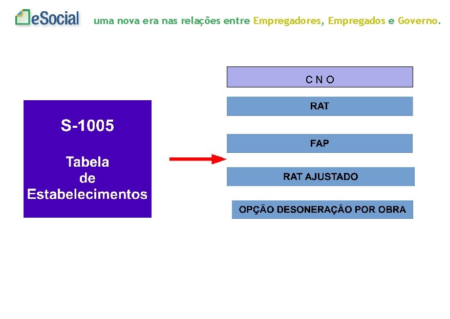 uma nova era nas relações entre Empregadores, Empregados e Governo. CNO 