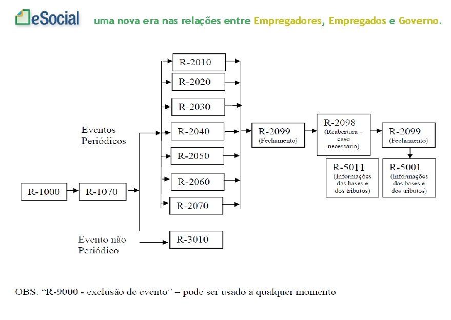 uma nova era nas relações entre Empregadores, Empregados e Governo. 