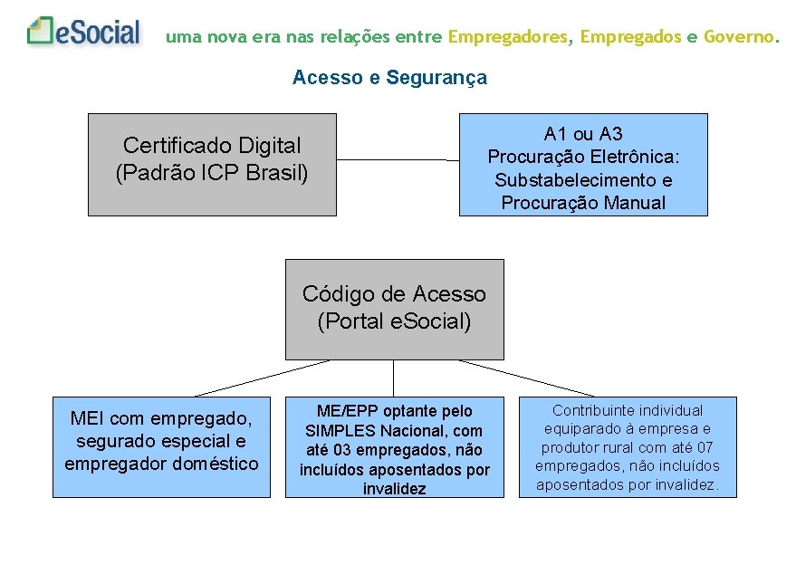 uma nova era nas relações entre Empregadores, Empregados e Governo. Acesso e Segurança Certificado