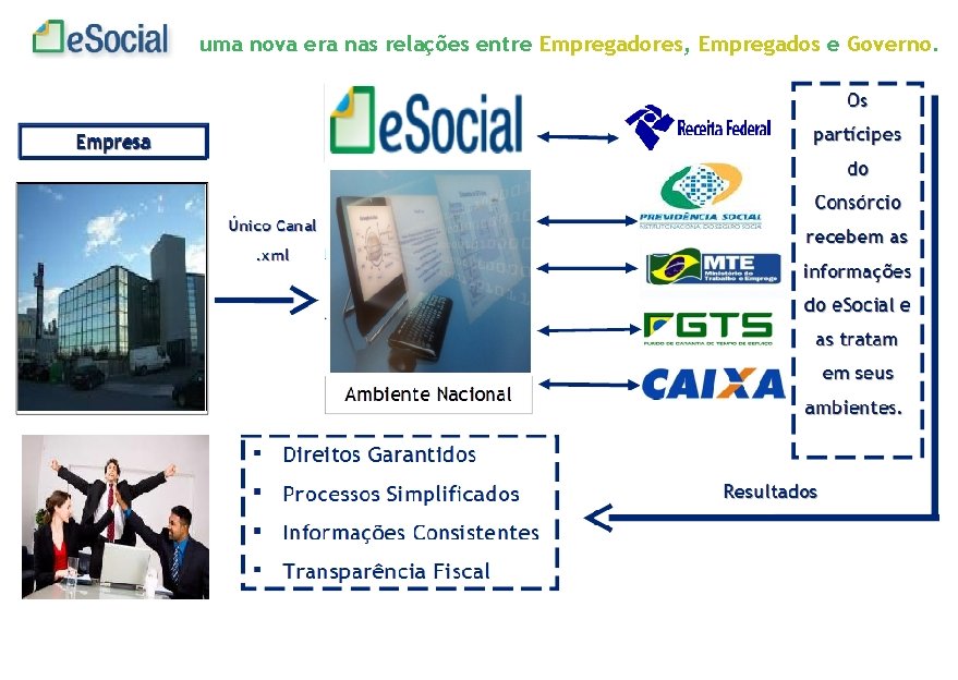 uma nova era nas relações entre Empregadores, Empregados e Governo. 