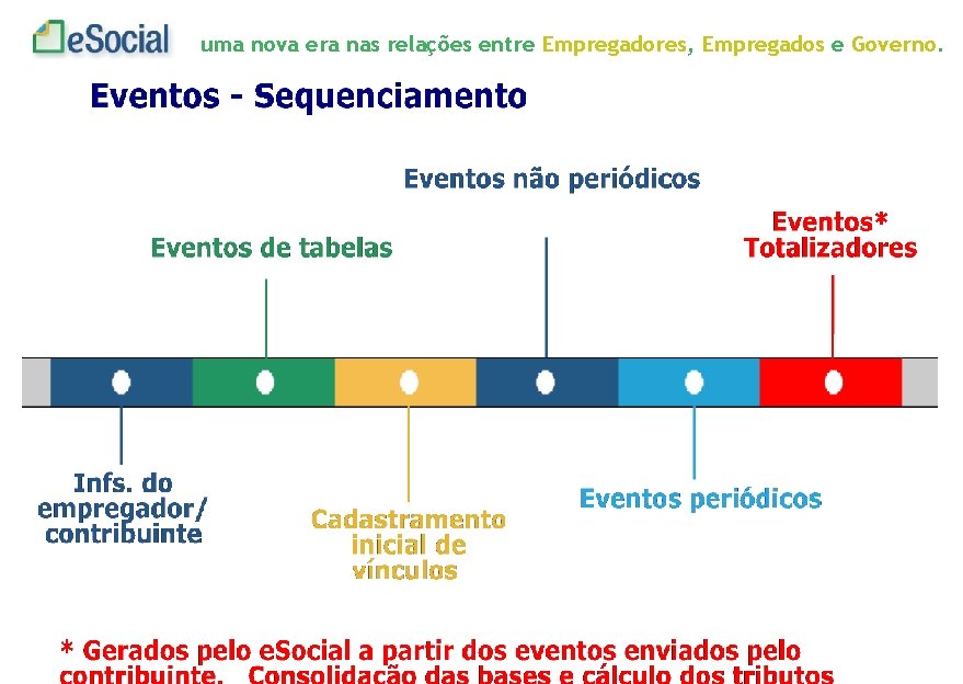 uma nova era nas relações entre Empregadores, Empregados e Governo. 