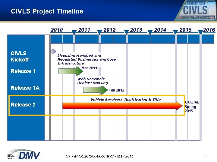 CIVLS Project Timeline 2010 CIVLS Kickoff Release 1 2012 2013 2014 2015 2016 Licensing