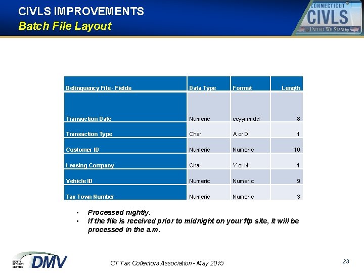 CIVLS IMPROVEMENTS Batch File Layout Delinquency File - Fields Data Type Format Transaction Date