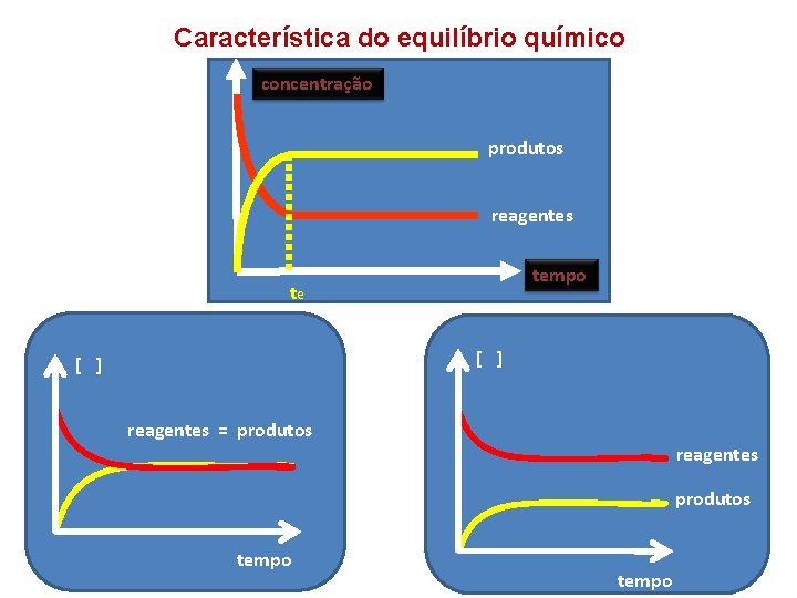 Característica do equilíbrio químico concentração produtos reagentes tempo te [ ] reagentes = produtos