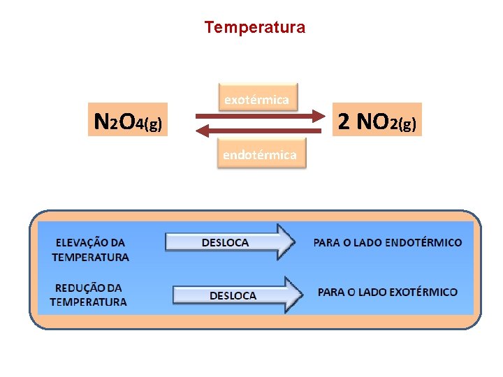 Temperatura N 2 O 4(g) exotérmica endotérmica 2 NO 2(g) 