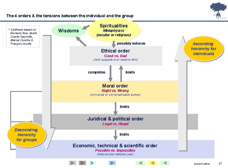 The 4 orders & the tensions between the individual and the group * Synthesis