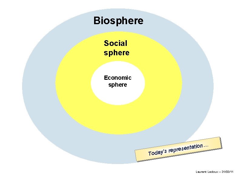 Biosphere Social sphere Equitable Economique Economic Durable sphere Vivable Viable Environnement Today’ ion… t