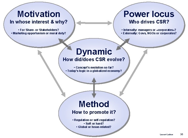 Motivation Power locus In whose interest & why? Who drives CSR? • For Share-