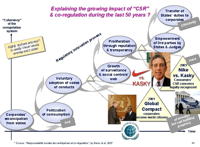 Explaining the growing impact of “CSR” & co-regulation during the last 50 years ?