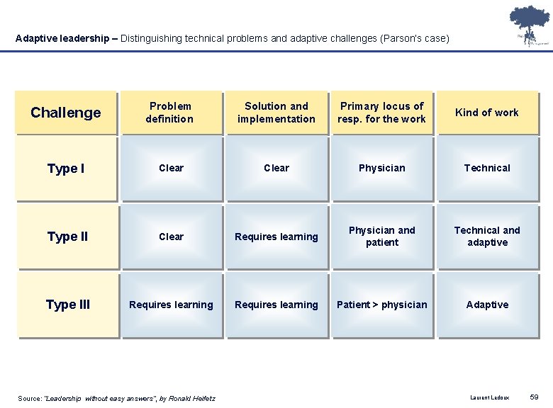 Adaptive leadership – Distinguishing technical problems and adaptive challenges (Parson’s case) Challenge Problem definition