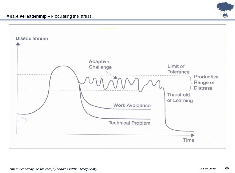 Adaptive leadership – Modulating the stress Source: “Leadership on the line”, by Ronald Heifetz