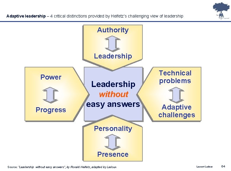 Adaptive leadership – 4 critical distinctions provided by Heifetz’s challenging view of leadership Authority