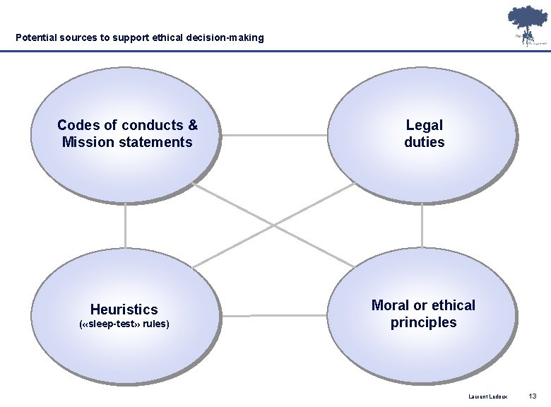 Potential sources to support ethical decision-making Codes of conducts & Mission statements Heuristics (