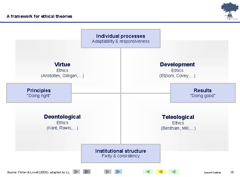 A framework for ethical theories Individual processes Adaptability & responsiveness Virtue Development Ethics (Aristotles,