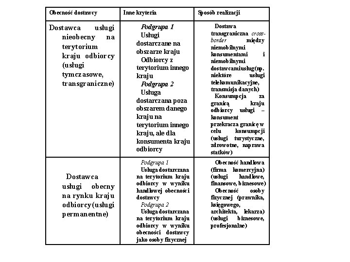 Obecność dostawcy Dostawca usługi nieobecny na terytorium kraju odbiorcy (usługi tymczasowe, transgraniczne) Dostawca usługi