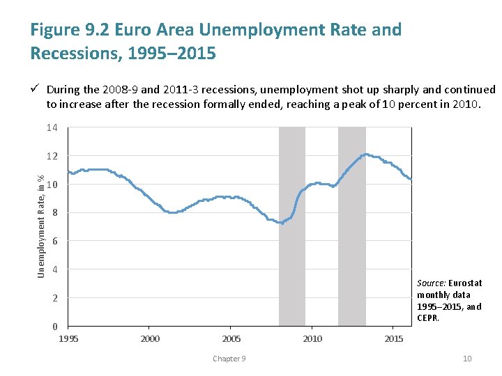 Figure 9. 2 Euro Area Unemployment Rate and Recessions, 1995– 2015 ü During the
